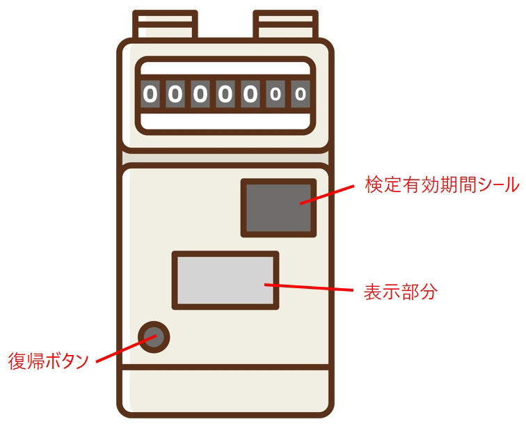 LPガスメーター